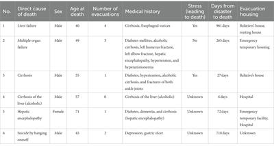 Disaster-related deaths with alcohol-related diseases after the Fukushima Daiichi nuclear power plant accident: case series